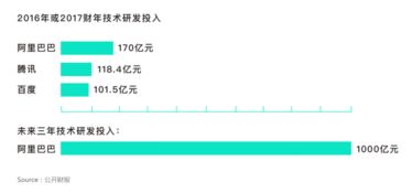 阿里技術(shù)投入領(lǐng)跑中國互聯(lián)網(wǎng)，未來三年千億研發(fā)資金助推網(wǎng)絡(luò)技術(shù)創(chuàng)新